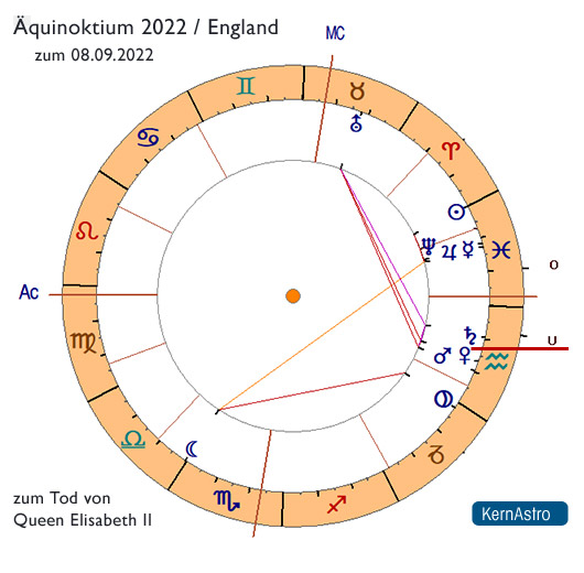 Äquinoktium 2022 England
