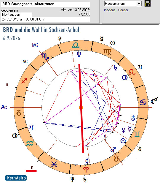Das Horoskop der BRD im Jahr 2026 Das Horoskop der BRD im Jahr 2026