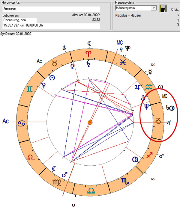Amazon-Aktie, Horoskop