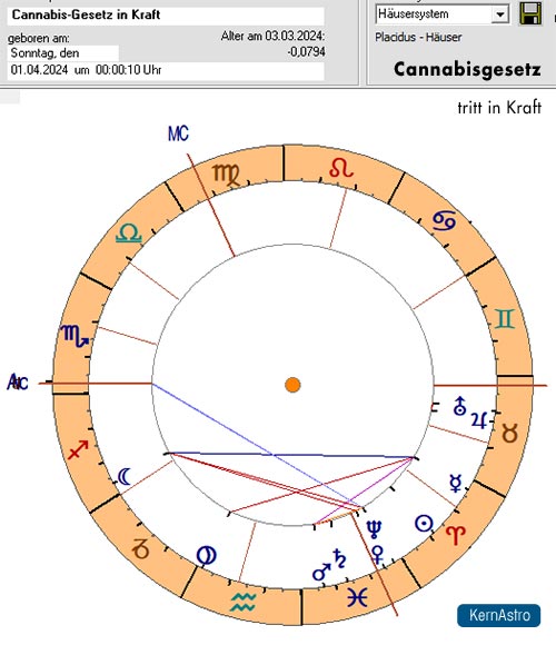 Horoskop Cannabisgesetz Horoskop Cannabisgesetz