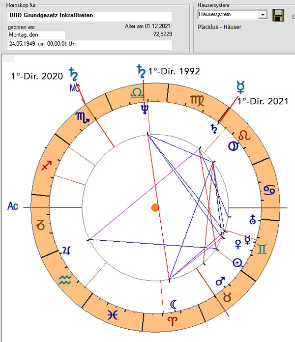 Grundgesetz der BRD - Horoskop