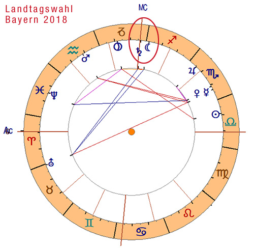 Landtagswahl Bayern 2018 - Horoskop