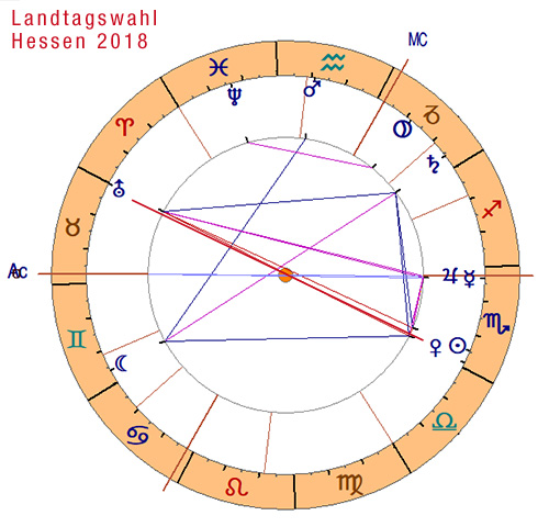 Landtagswahl Hessen 2018 - Horoskop