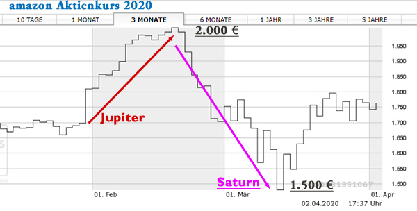 Amazon Aktie, Kursverlauf 2020