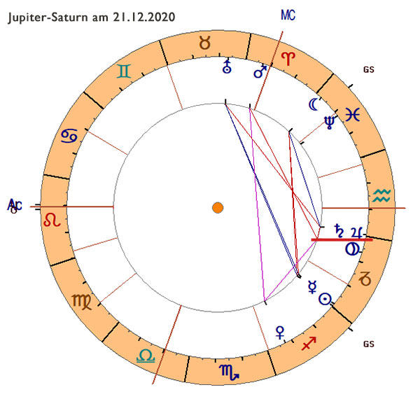 Jupiter-Saturn Konjunktion - Horoskop