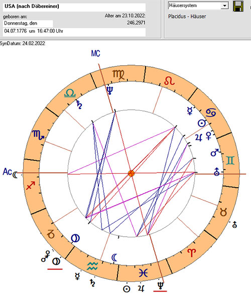 Horoskop USA-Ukraine